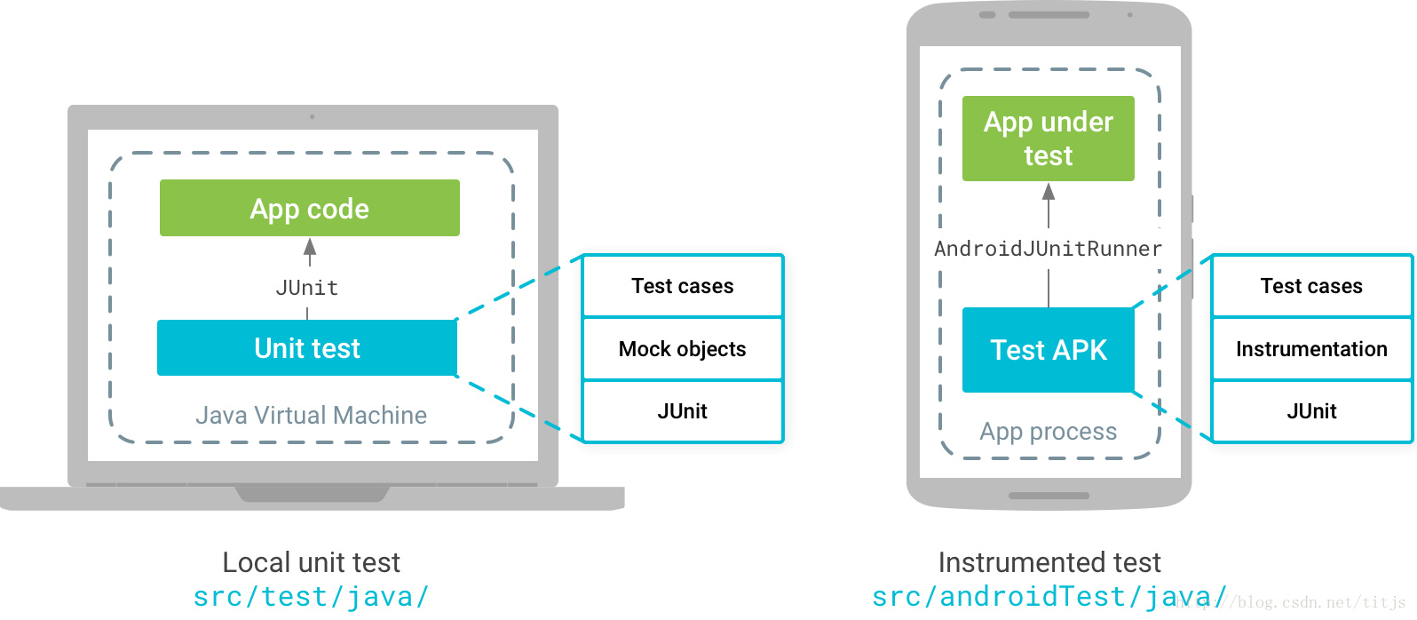 local-and-instrumented-test