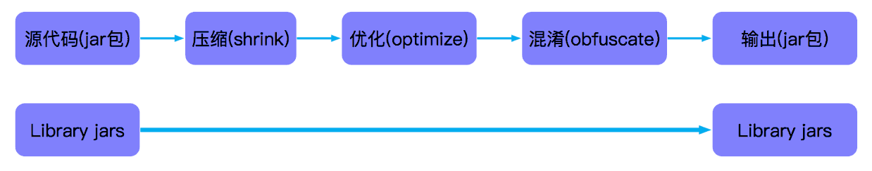 proguard-processing